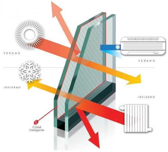 Ahorro energético en casa, con doble acristalamiento